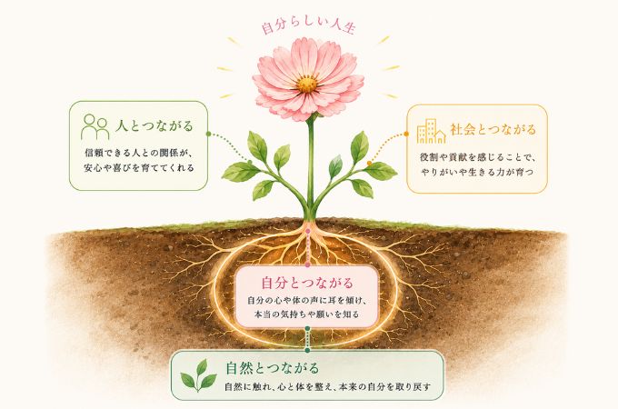 4つのつながり 画像